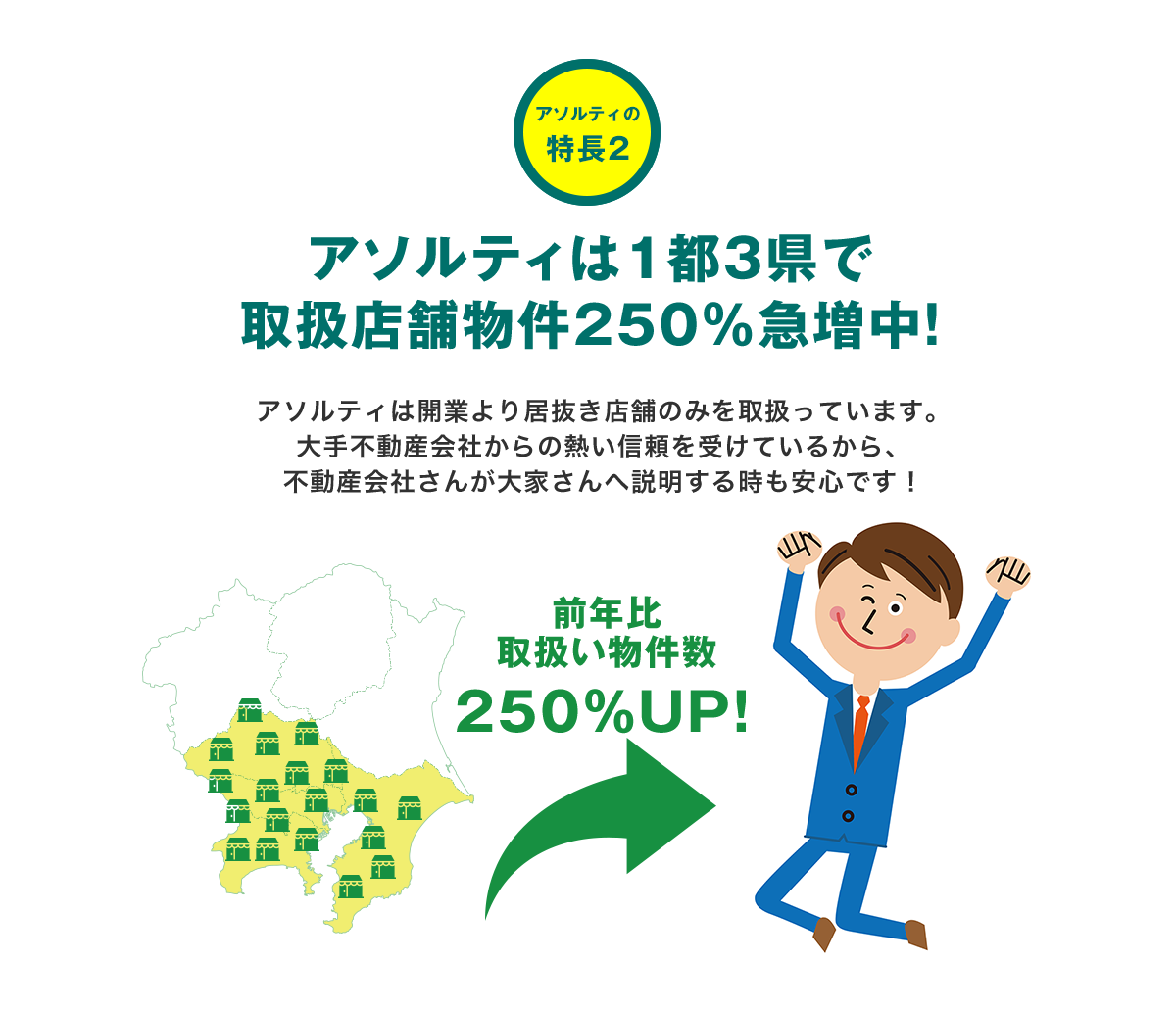 アソルティは１都３県で取扱店舗物件250％急増中！